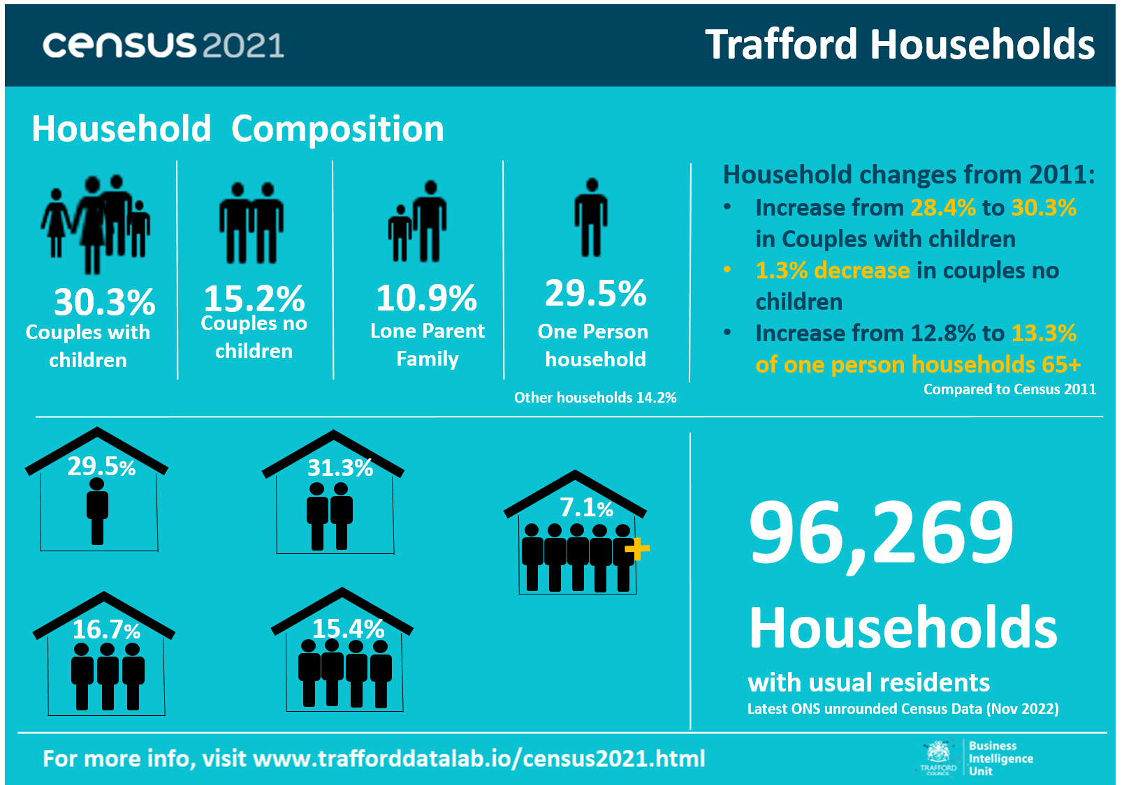 Infographic showing the composition of Trafford households from census 2021 data.