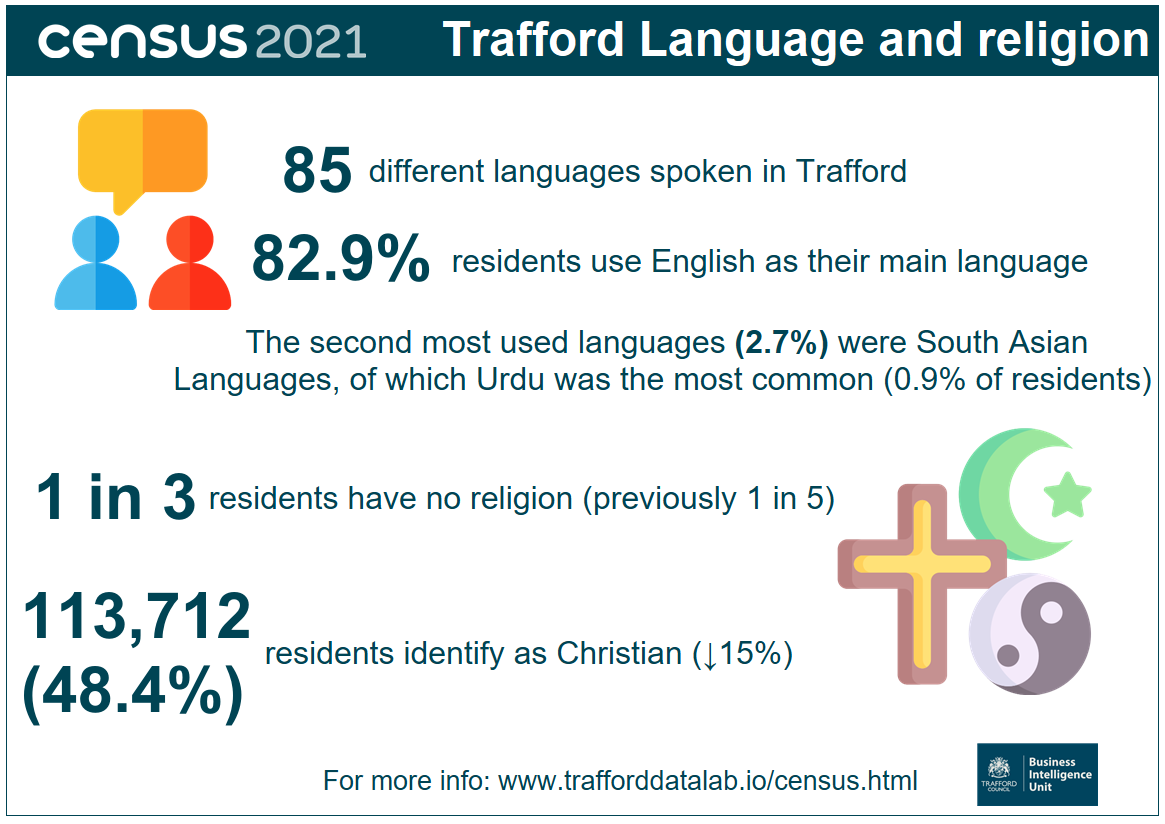 . Infographic highlighting language and religious affiliation in Trafford from census 2021 data.